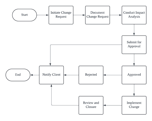 process 1